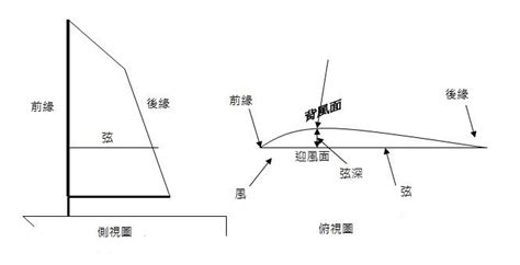 順風板作用|白努利效應 白努利方程式 白